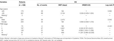 Immune ULBP1 is Elevated in Colon Adenocarcinoma and Predicts Prognosis